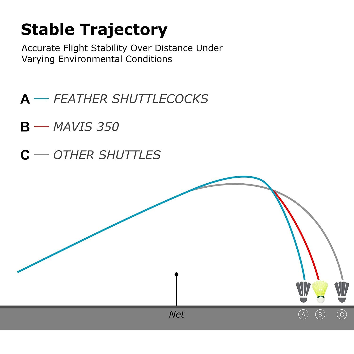 Yonex Mavis 350 Green Cap Nylon Shuttlecock (Yellow) image 4