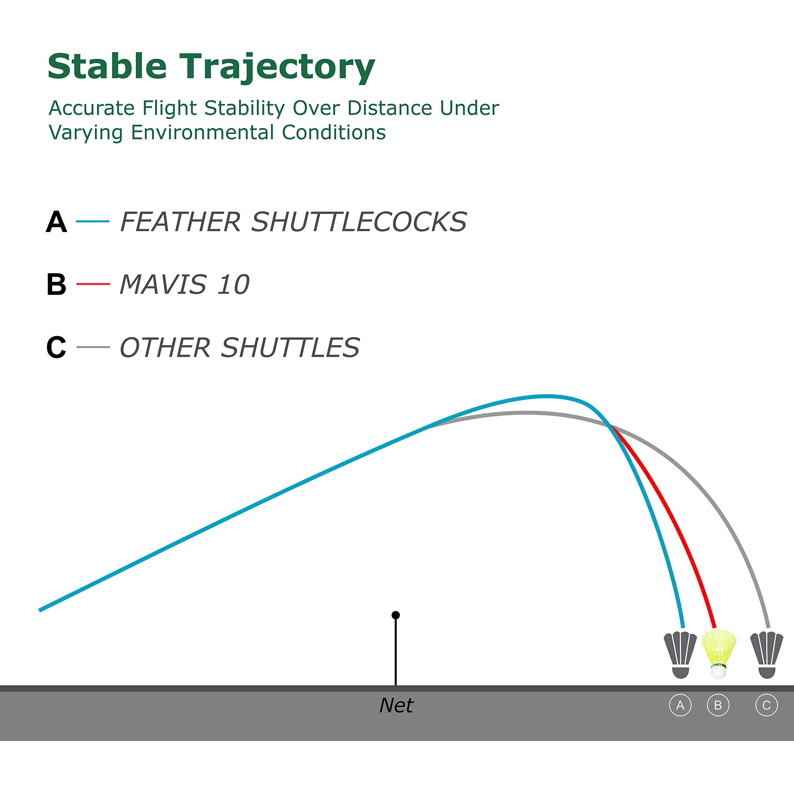 Yonex Mavis 10 Nylon Shuttlecock, Yellow, Pack of 6 | Made in Japan (Green Cap) image 4