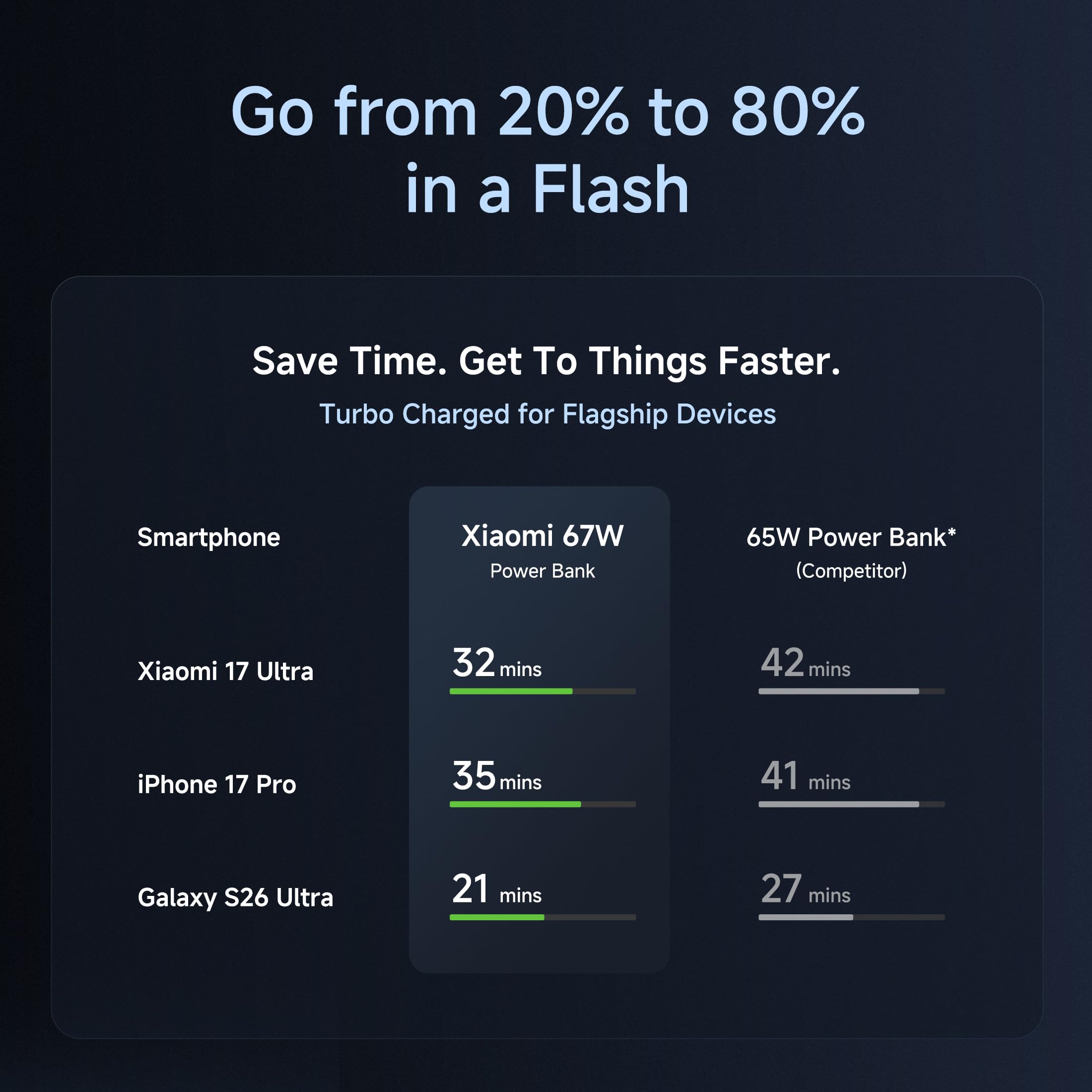 Xiaomi Power Bank 5i 20000mAh 67W Turbo Charging PD 3.0 & PPS|in-Built Cable|12 Layer Protection|Digital Display|Triple Output Ports|Supports Laptop, Tablet, Phone, Earbud (Ice Blue)- 2026 New Launch image 4